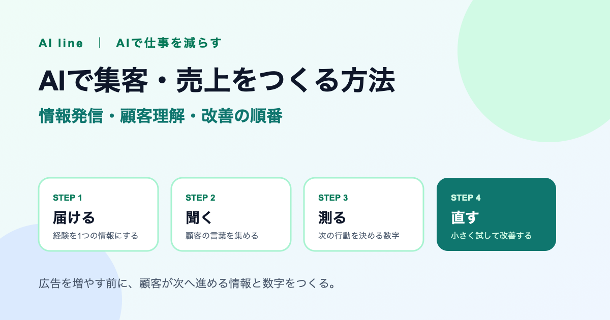 届ける、聞く、測る、直すの4ステップで集客と売上を改善する図解